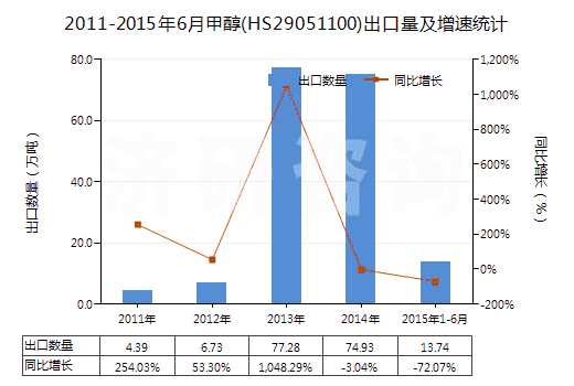2011-2015年6月甲醇(HS29051100)出口量及增速統(tǒng)計